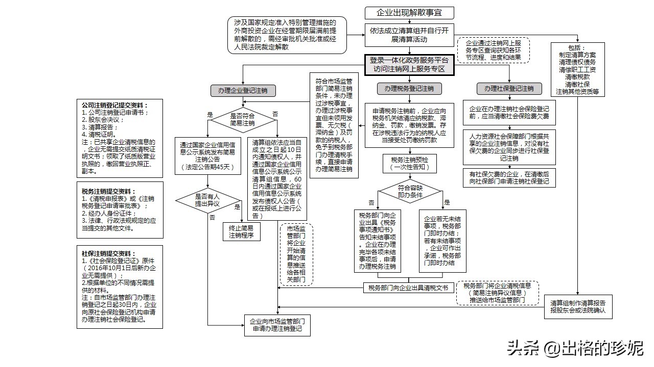 注销分公司的步骤和流程（分享分公司注销流程）