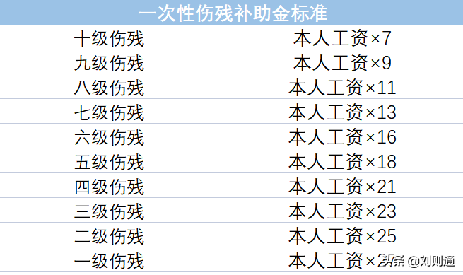 工伤8级能赔偿多少钱啊（最新工伤赔偿项目及计算方法）