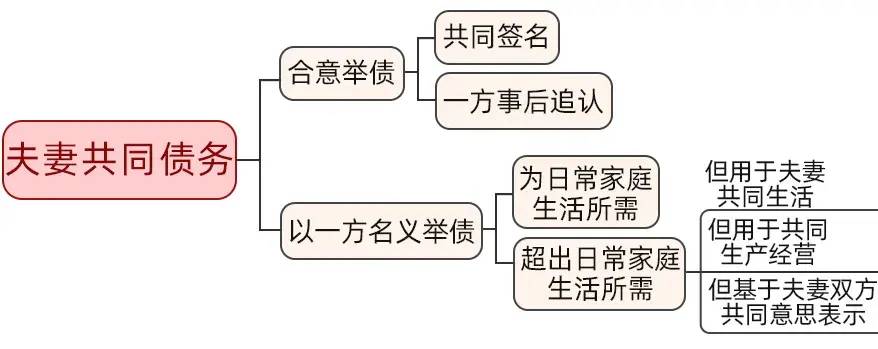 夫妻共同债务司法解释的理解与适用（共同债务的认定标准）