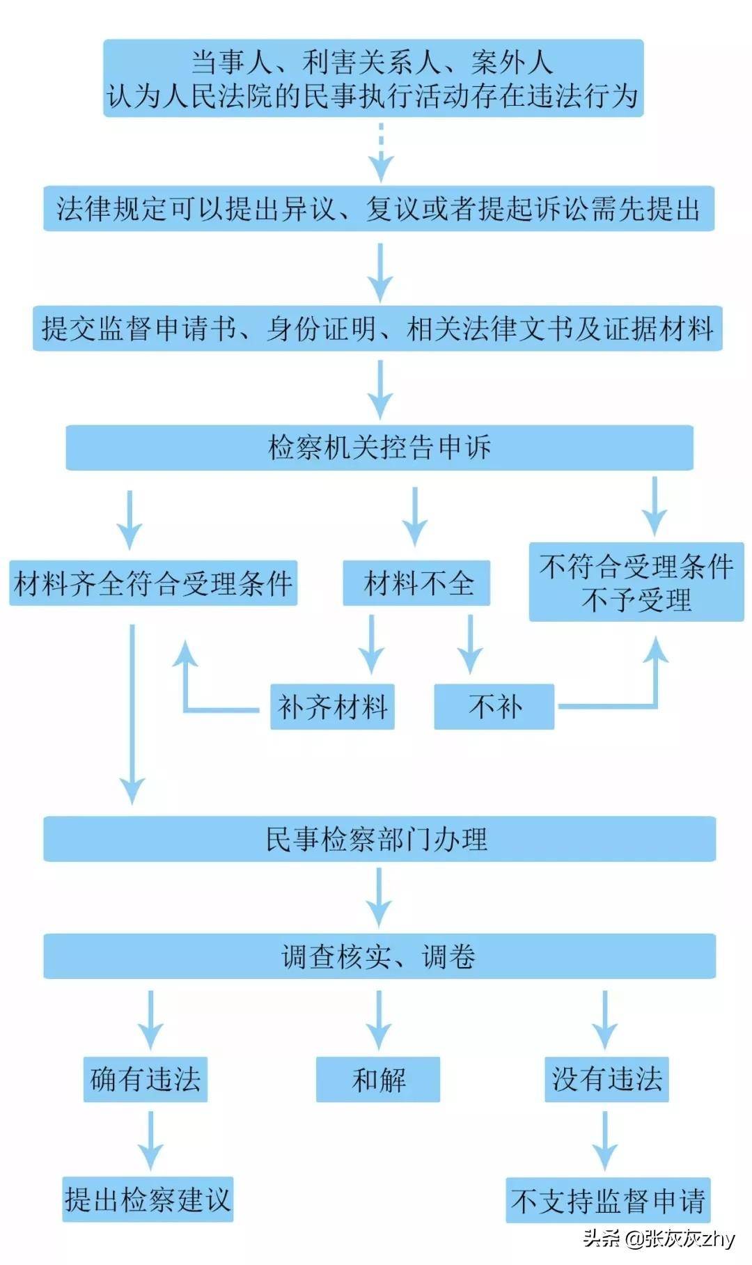 申请民事诉讼去哪里申请（个人上诉打官司流程）