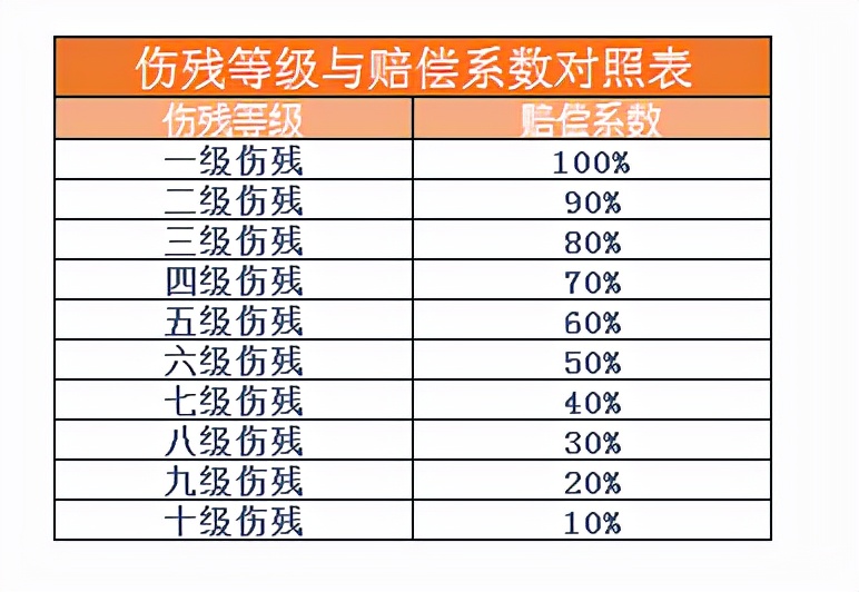 车祸九级伤残赔偿标准一览表（交通事故9级伤残赔偿明细）