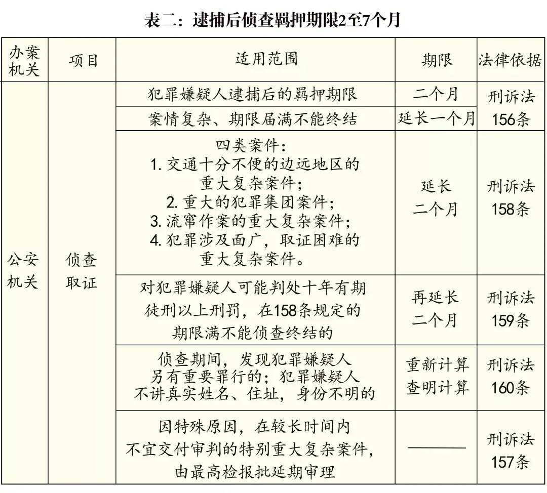 刑事起诉期限是多久（案件审理期限制度的若干规定）