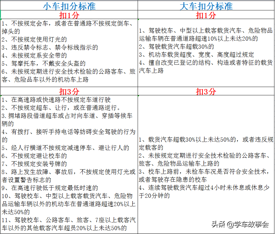 驾驶证扣分新规定是什么（驾驶证扣分标准一览表）