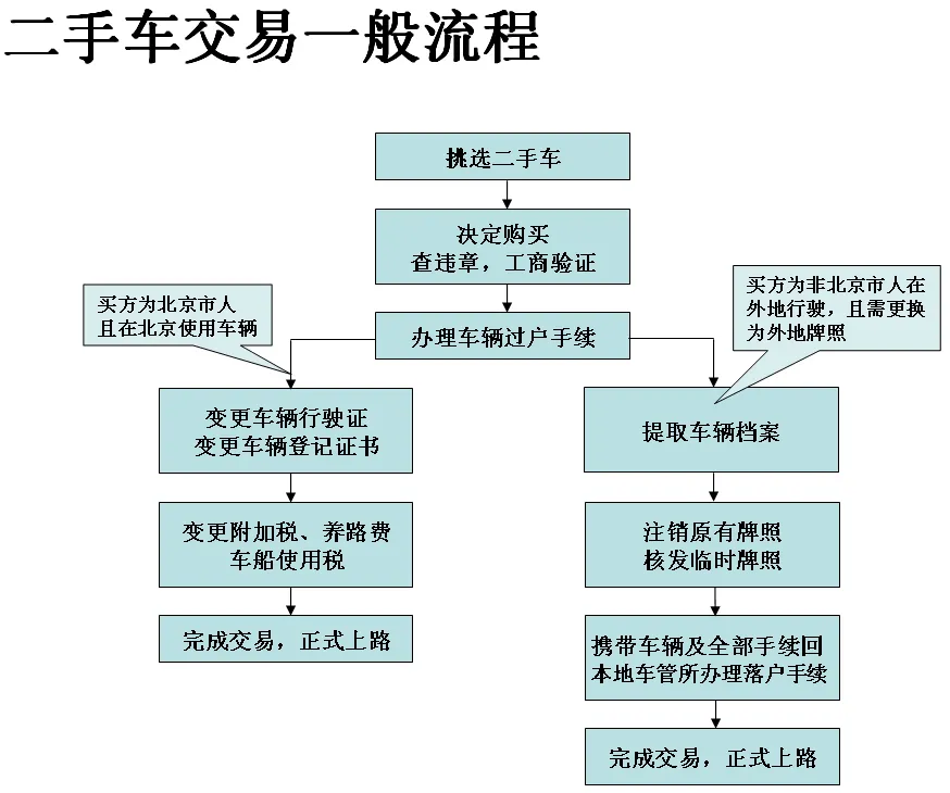 汽车过户费是多少钱（2022年汽车过户新政策）