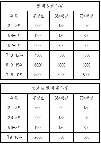 国家专利能拿多少钱（实用新型专利申请费用明细）