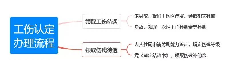 上班途中工伤新规定是什么（关于工伤的认定标准）