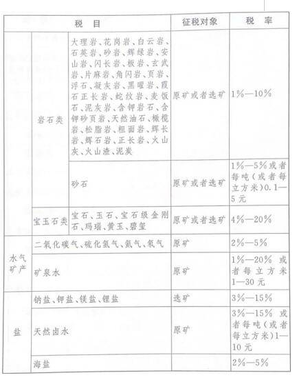 资源税征收范围是什么（矿产资源税税目税率表）