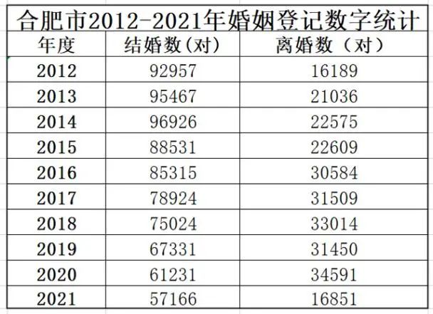 平均初婚年龄怎么算（中国离婚率官方数据）