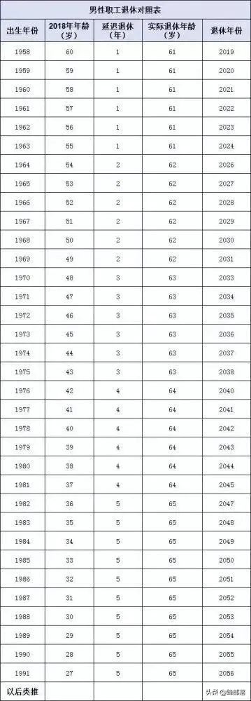 关于延迟退休年龄的最新消息新闻（我国2021年最新社保补缴政策）