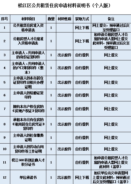 北京公租房如何申请（外地户口申请北京公租房流程）