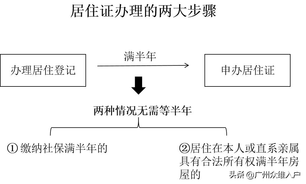 广州居住证办理流程怎么走（广州居住证网上办理流程）