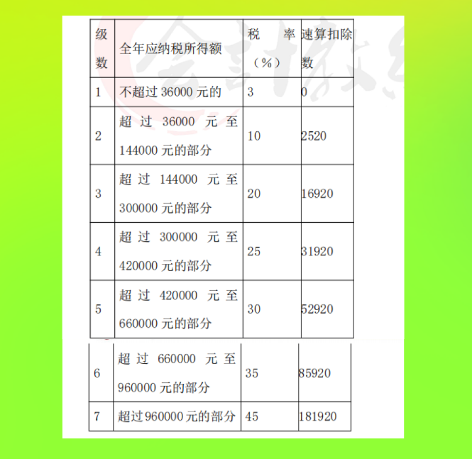 累进税率的税种有哪些（有关会计税种税目税率大全）