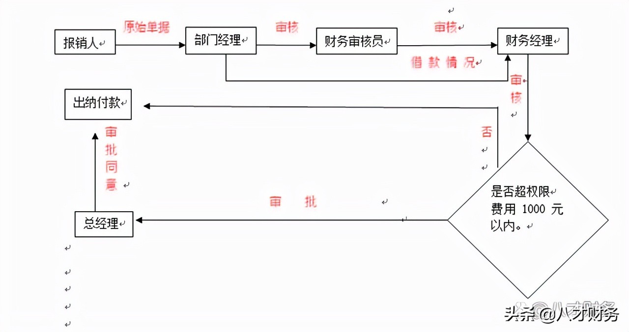 公司财务报销制度及报销流程图（费用控制管理方法）