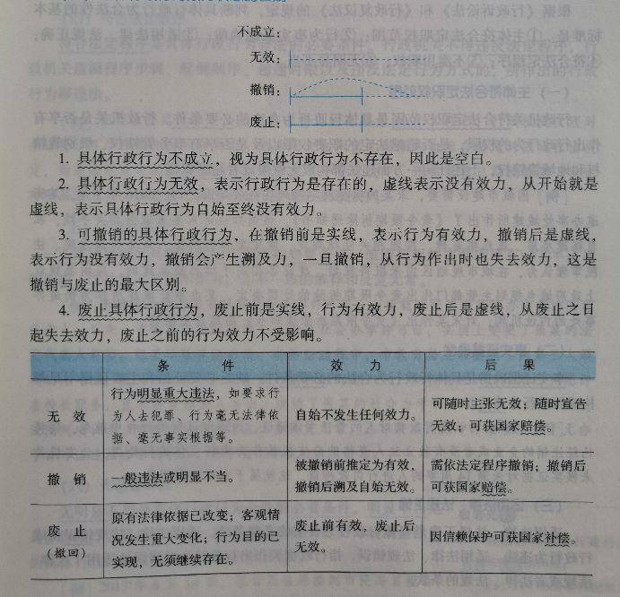 论行政行为的效力及其变动原因（行政行为无效的情形）