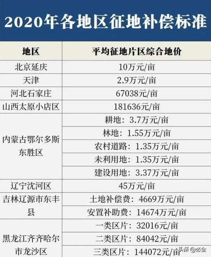 新的征地补偿标准（2022年土地征收赔偿标准明细）