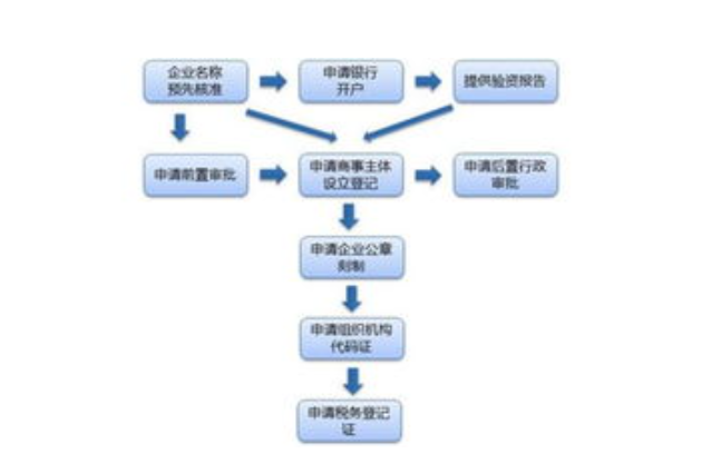 诊所营业执照办理程序(个体诊所营业执照办理流程)