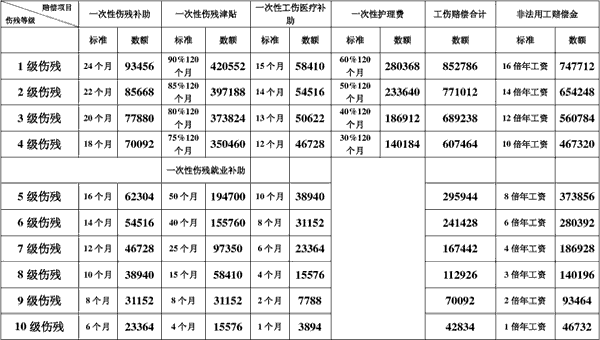 工伤赔偿数额计算标准（一次性工亡补助金）