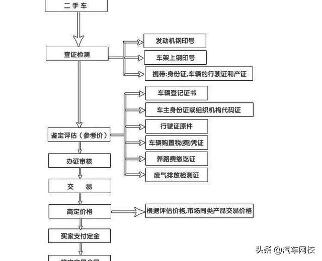 二手车过户要多久能提车（二手车过户费用明细）