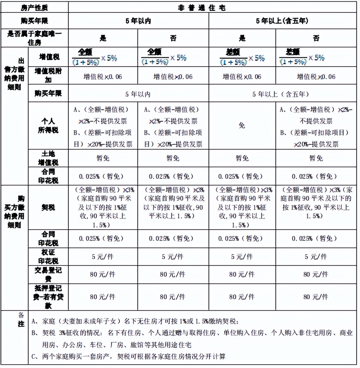 上海房产税如何计算（上海二手房税费明细表）