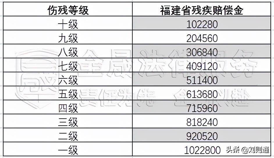 2022交通事故伤残鉴定标准是什么（车祸十级伤残赔偿明细）