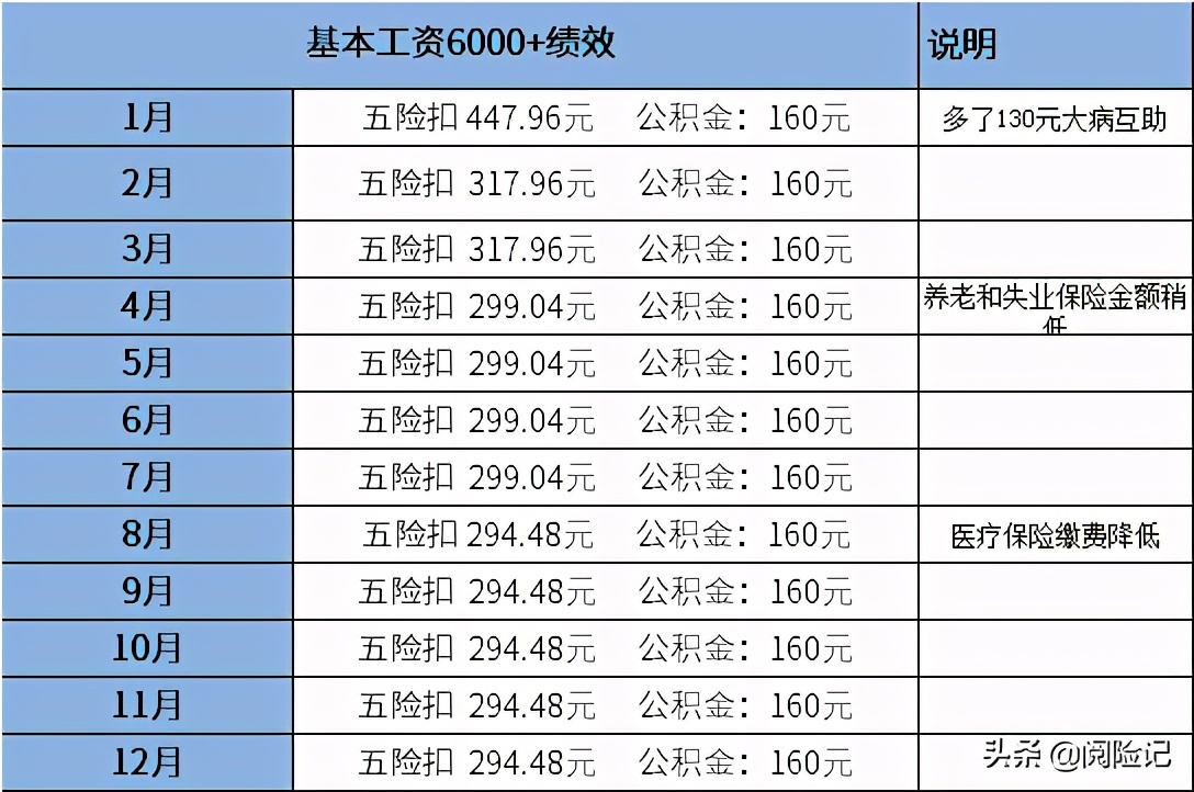 五险一金每月扣多少钱（五险一金档位明细表）