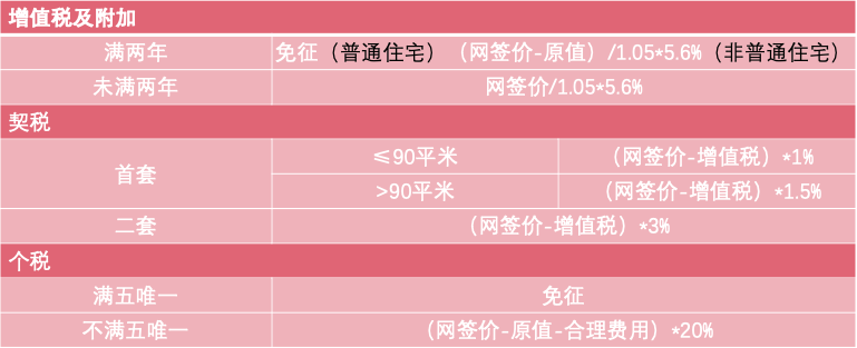 买二手房税费大概多少钱（二手房交易全部费用）