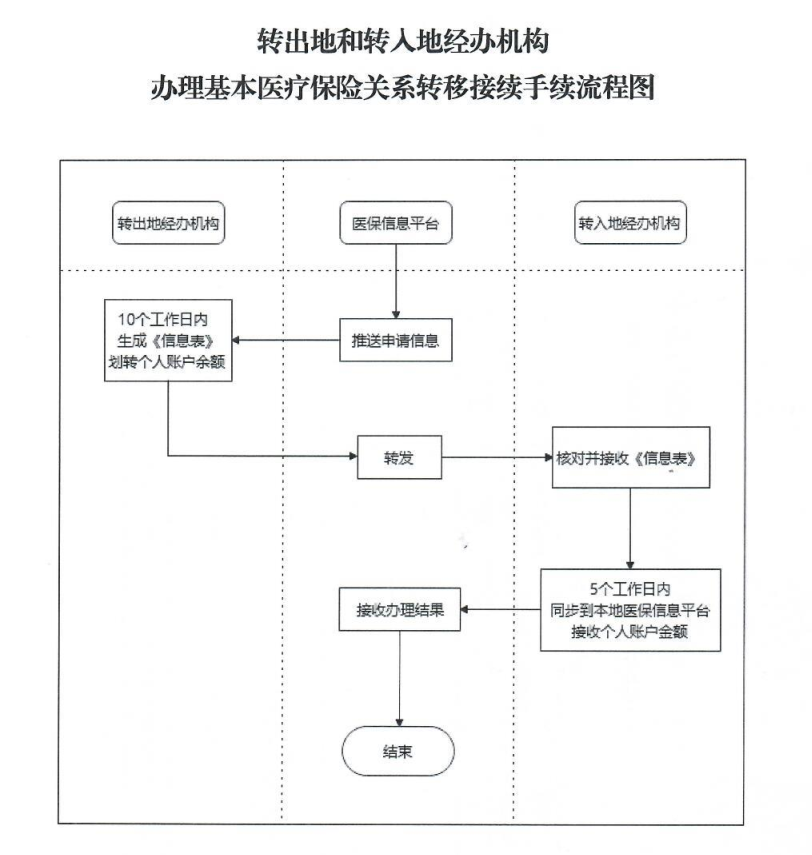 跨省医保怎么转移手续要多久（跨省医疗保险转移流程）