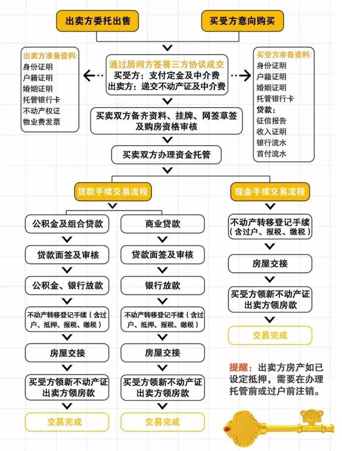 苏州二手房交易流程怎么走（二手房交易中介流程及费用）