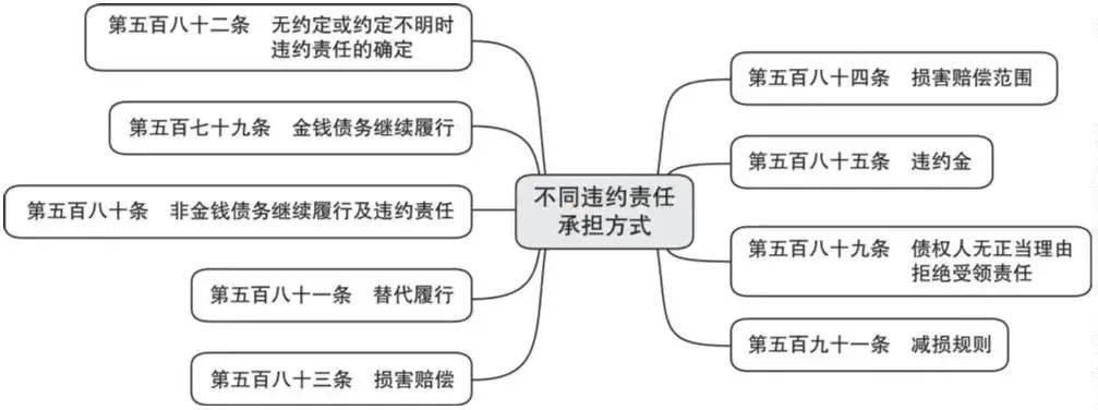 简述承担违约责任的主要形式有哪些（简答违约责任的特征）