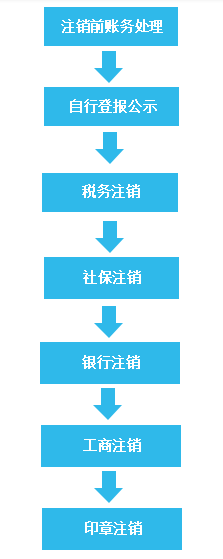 公司注销流程怎么走的（网上注销营业执照步骤）