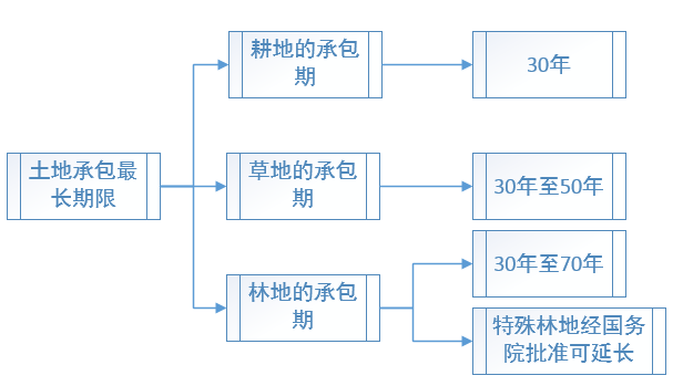 土地承包最长期限是多少年（个人土地承包最高年限规定）