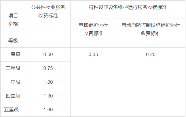 物业公司收费标准是多少（物业服务等级标准和收费标准）