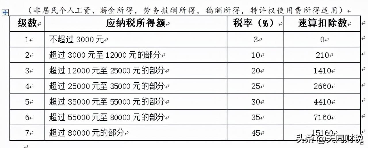 北京工资税率计算公式（2022年企业所得税政策）