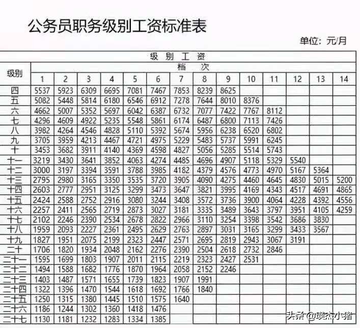 国家公务员工资标准是多少（国家公务员收入标准）