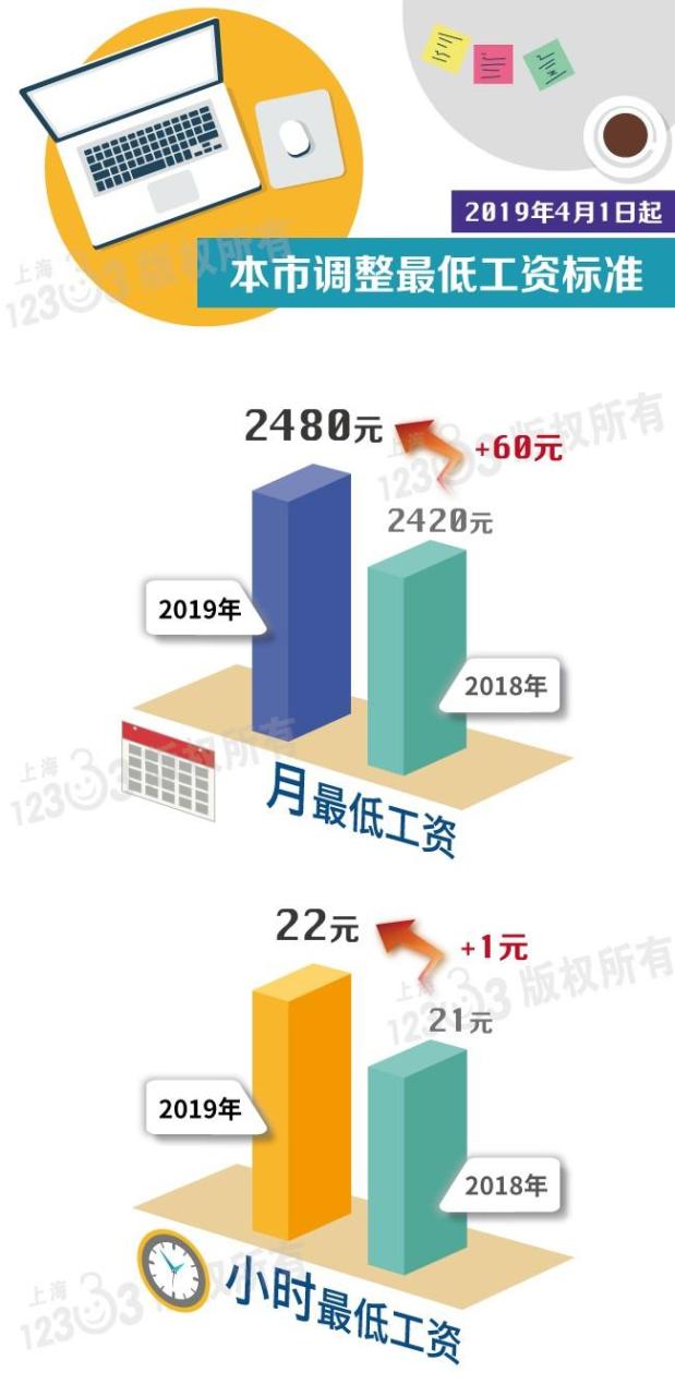 上海最低工资标准是多少（上海最低生活费和最低工资）