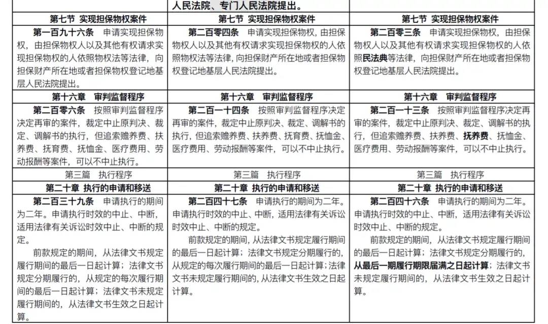 民诉法修改了几次的时间（新旧民诉法修改对照表）