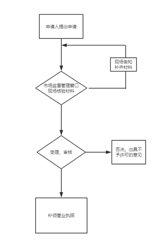 西安工商执照怎么代办（西安个人营业执照办理流程）