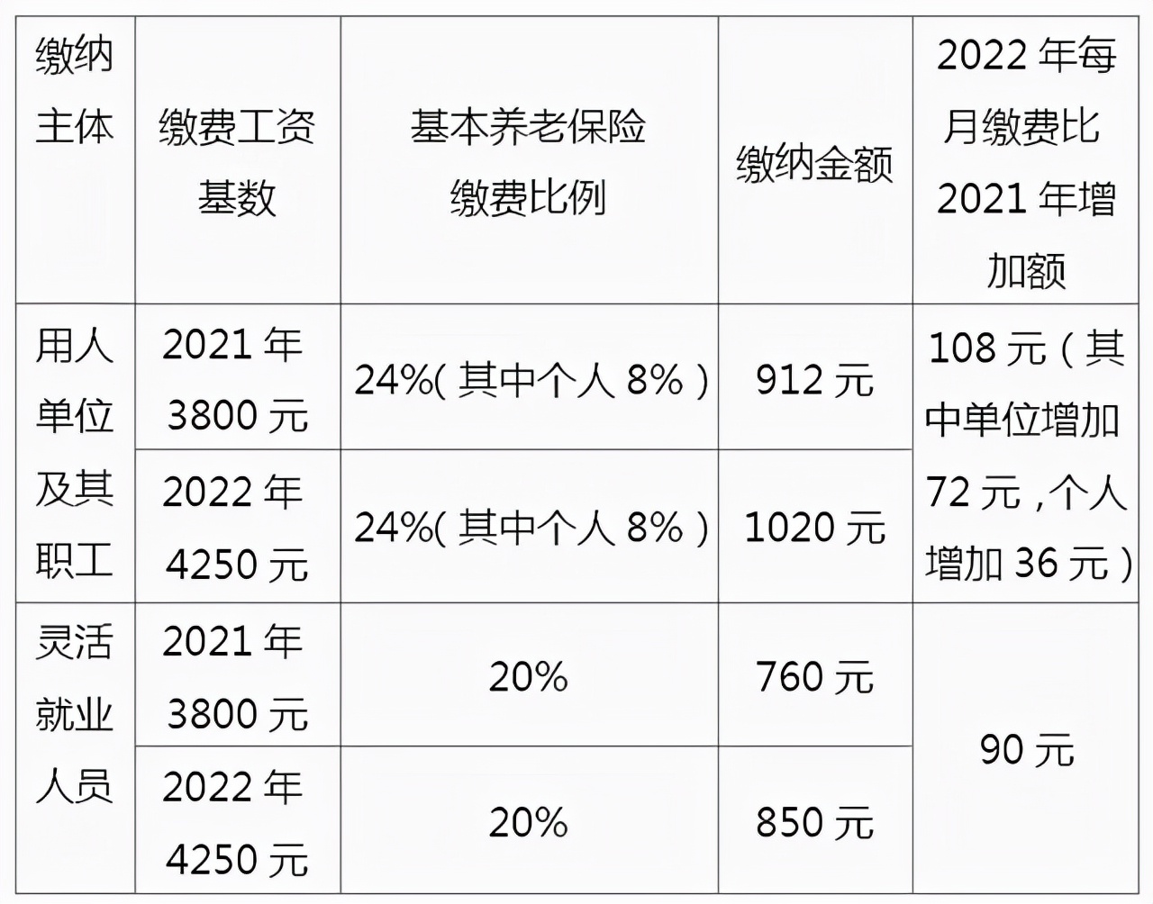 养老保险缴费比例是多少（2022养老保险缴费档次一览表）