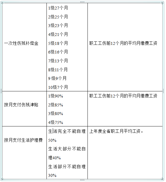 浙江省工伤保险待遇标准（浙江省工伤赔偿一览表）