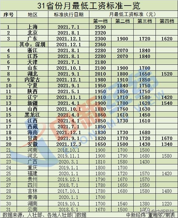 天津市最低工资标准是多少（天津市历年最低工资标准）