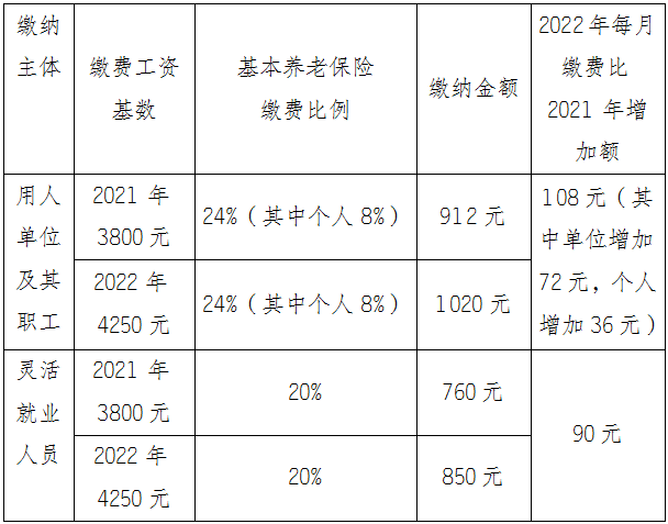 2022年社保缴费基数标准（社保个人缴费明细表）