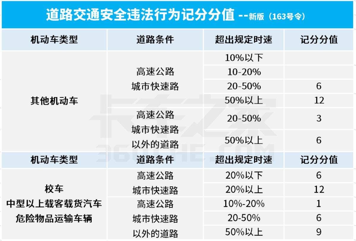 小车超速10不到20怎么处罚（2022年小车超速扣分标准）