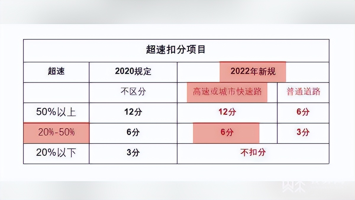 超速扣几分罚多少钱（2022超速扣分新规定）