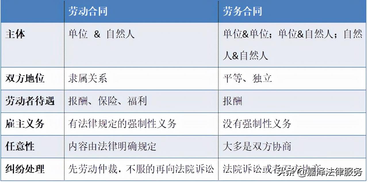 劳务合同和劳动合同的区别（劳务合同的坏处）