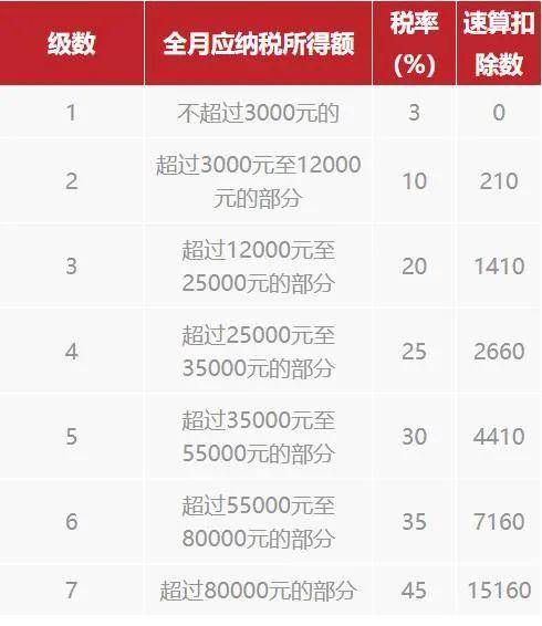 年终奖怎么扣税划算（一次性奖金扣税标准税率）