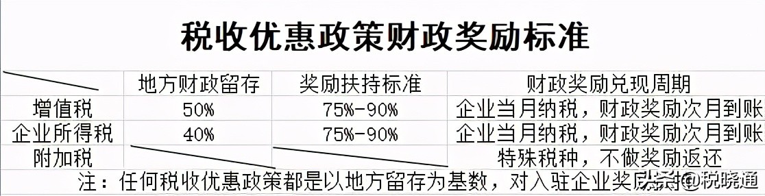 2022年企业税收优惠政策（一般纳税人企业所得税优惠）