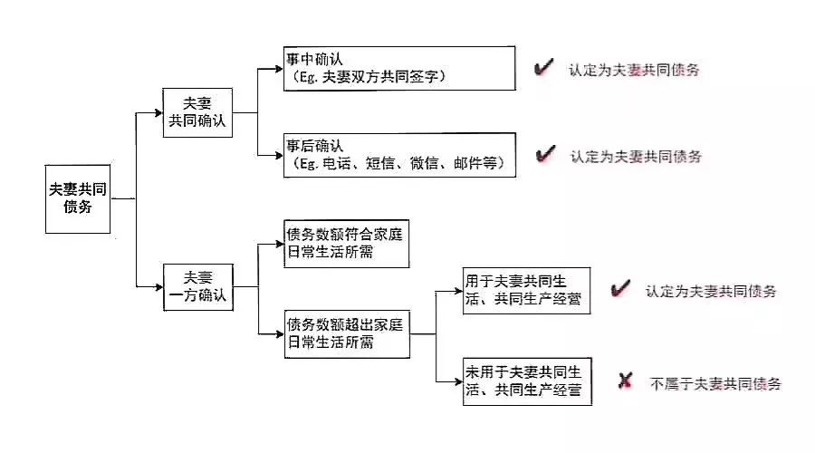 夫妻共同债务最新规定（什么样的债务不用夫妻共同承担）