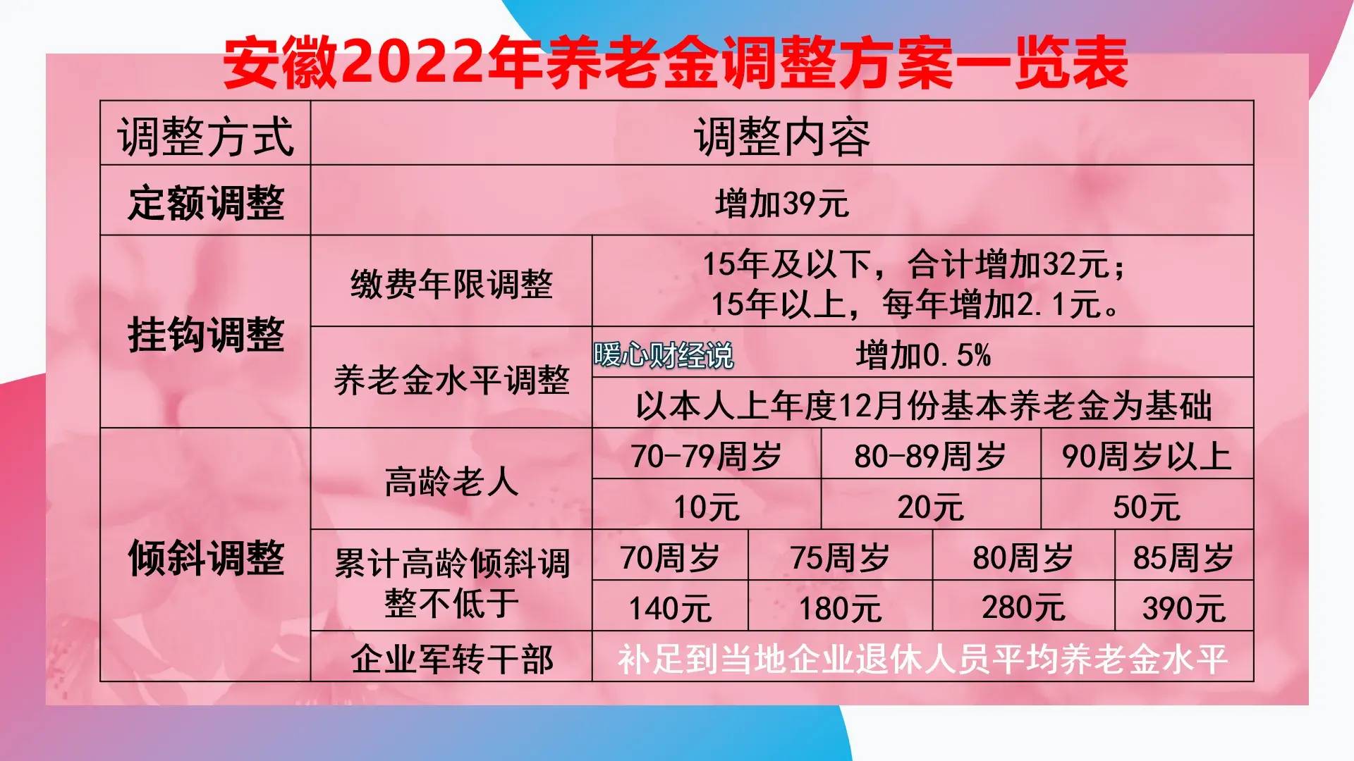 关于养老金调整的最新政策解读（2022年养老金上涨明细）