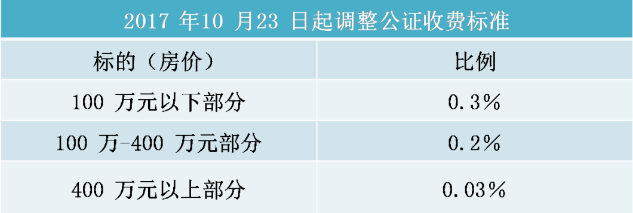 委托公证费用收费标准（委托书公证办理的费用讲解）