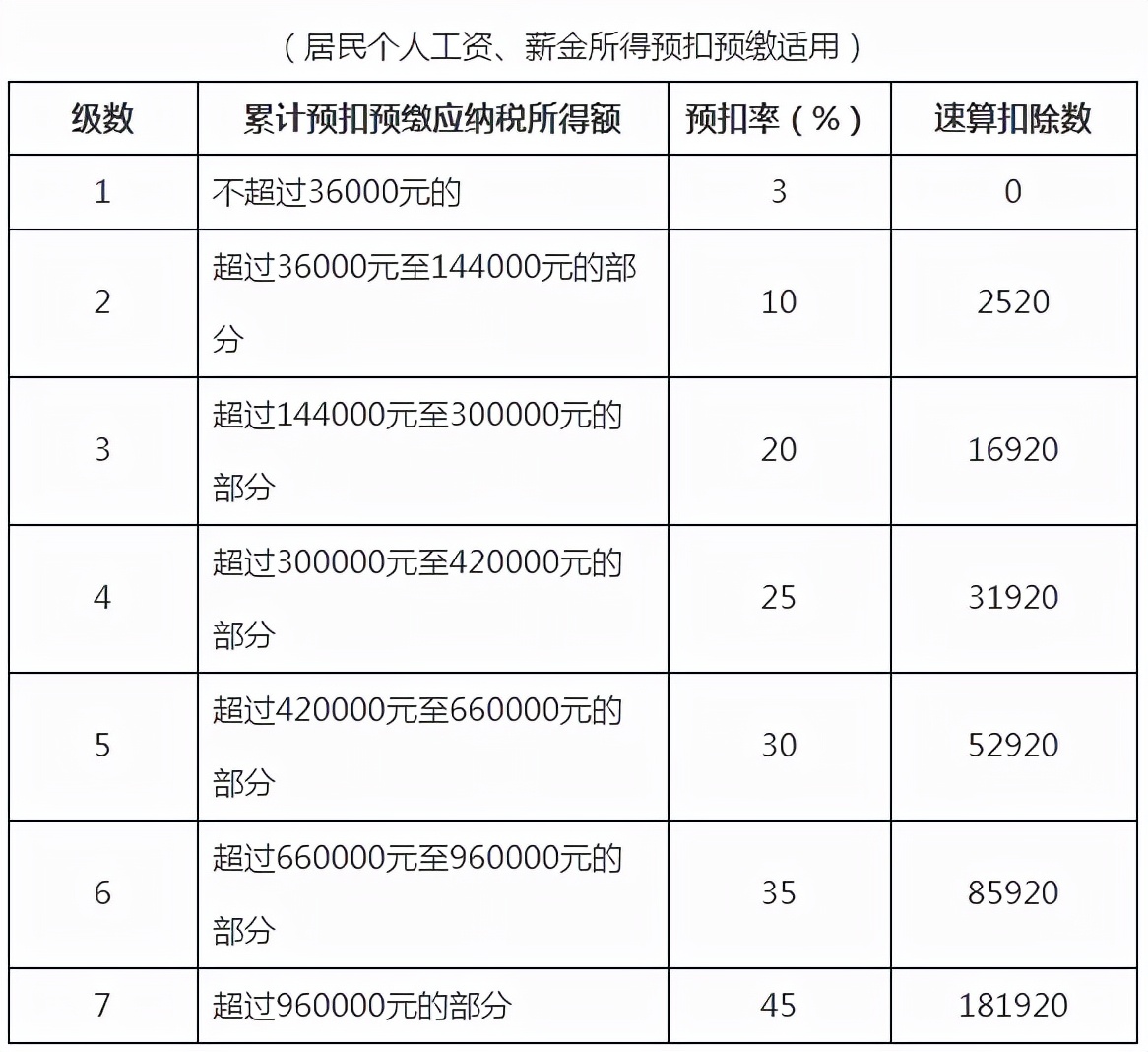 个人所得税扣除标准是什么（个人所得税税率表一览表）